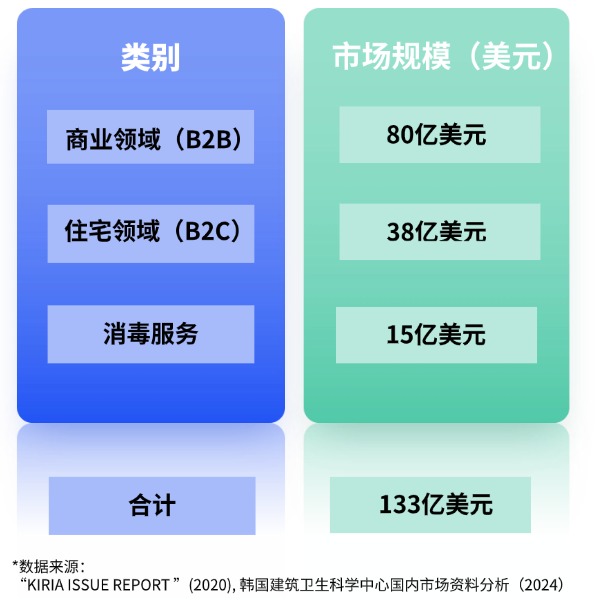 2026 ISSA韩国展-市场数据